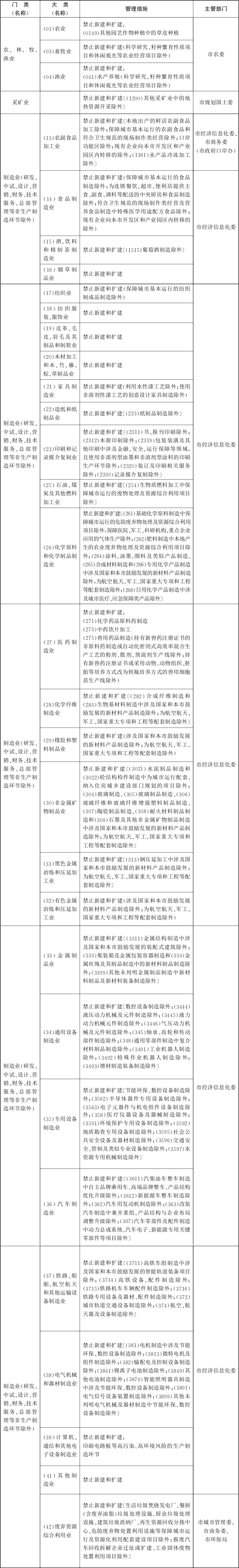 北京市关于印发市发展改革委等部门制定的《北京市新增产业的禁止(图1)