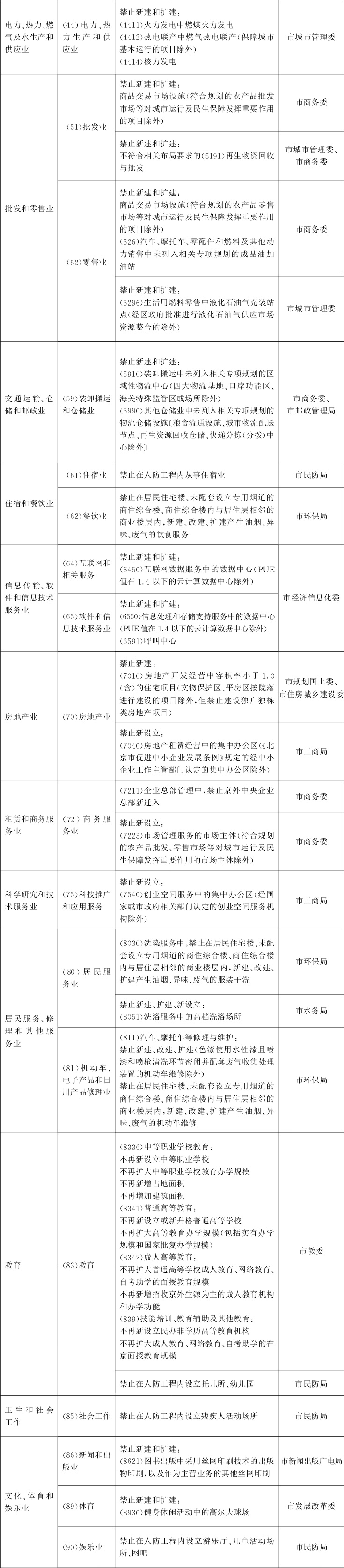 北京市关于印发市发展改革委等部门制定的《北京市新增产业的禁止(图2)